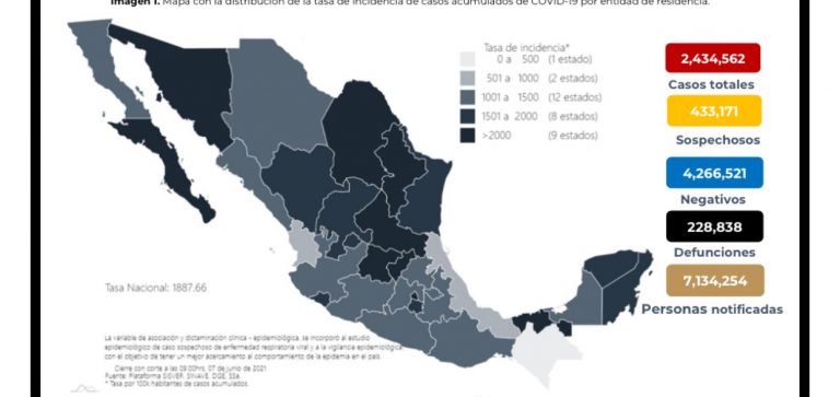 México registra hoy dos millones 434 mil 562 de casos confirmados