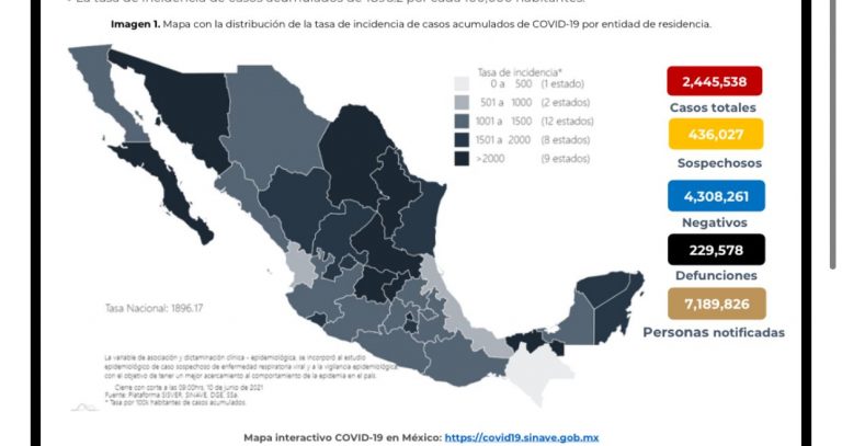 México registra hoy dos millones 445 mil 538 de casos confirmados