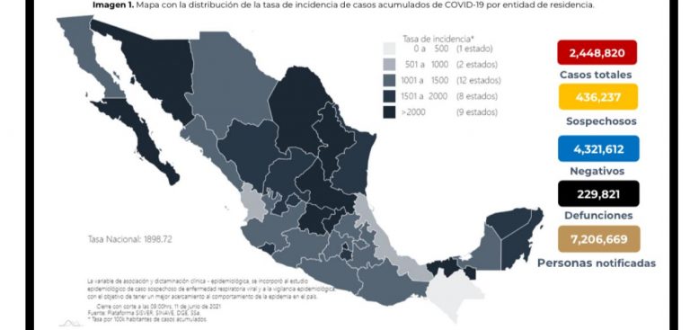 México registra hoy dos millones 448 mil 820 de casos confirmados