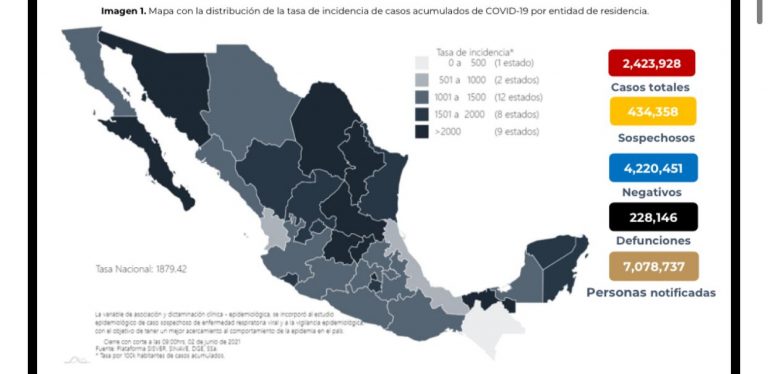 México registra dos millones 423 mil 928 de casos confirmados