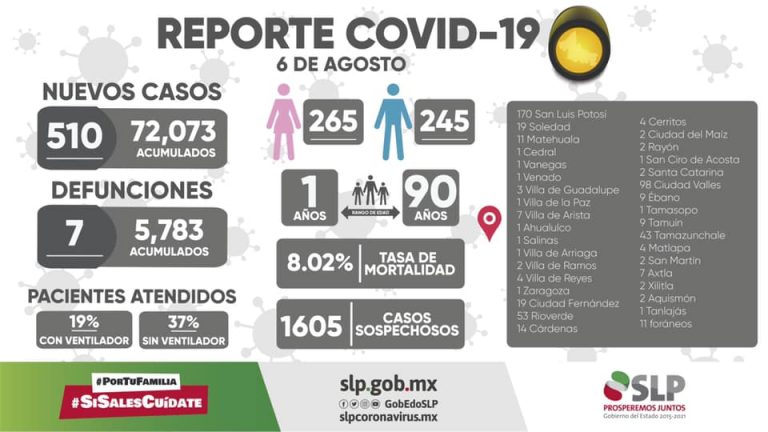Este viernes es de 510 nuevos casos de #COVID19 en #SLP