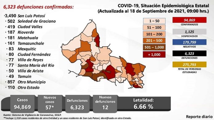 SS Reporte Covid 190921