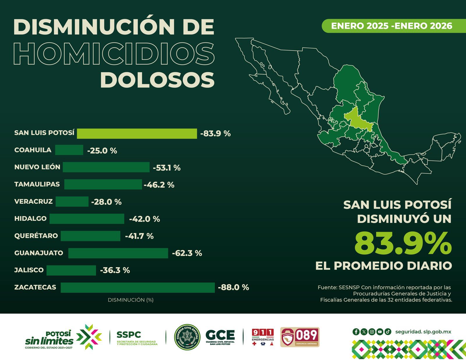 SAN LUIS POTOSÍ, ENTRE LOS ESTADOS CON MENOS HOMICIDIOS DOLOSOS DE TODO ...